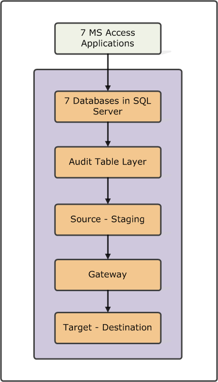 Free Microsoft Access Migration Strategy Report - Step 4 1 S4-C