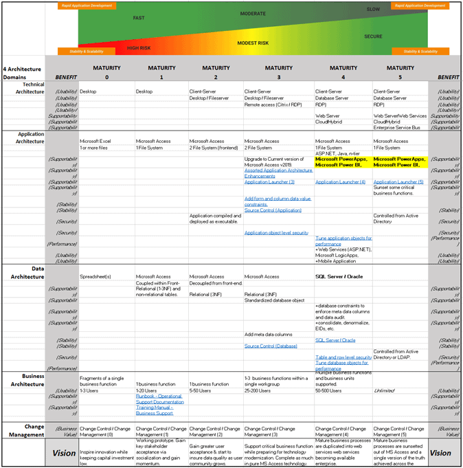 Microsoft Access Roadmap to Maturity 1