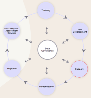 Watch Data Governance in action! NOW 1 data governance microsoft access ent